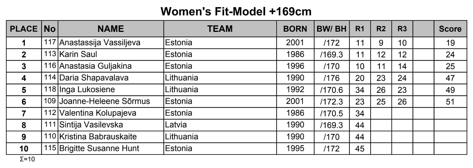 Fit-modeli kategooria lõpptulemus.