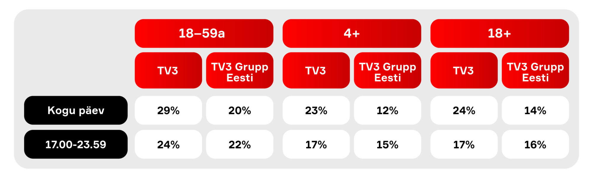 TV3 Grupp Eesti telekanalite CSOV kasv märts 2026 vs märts 2025