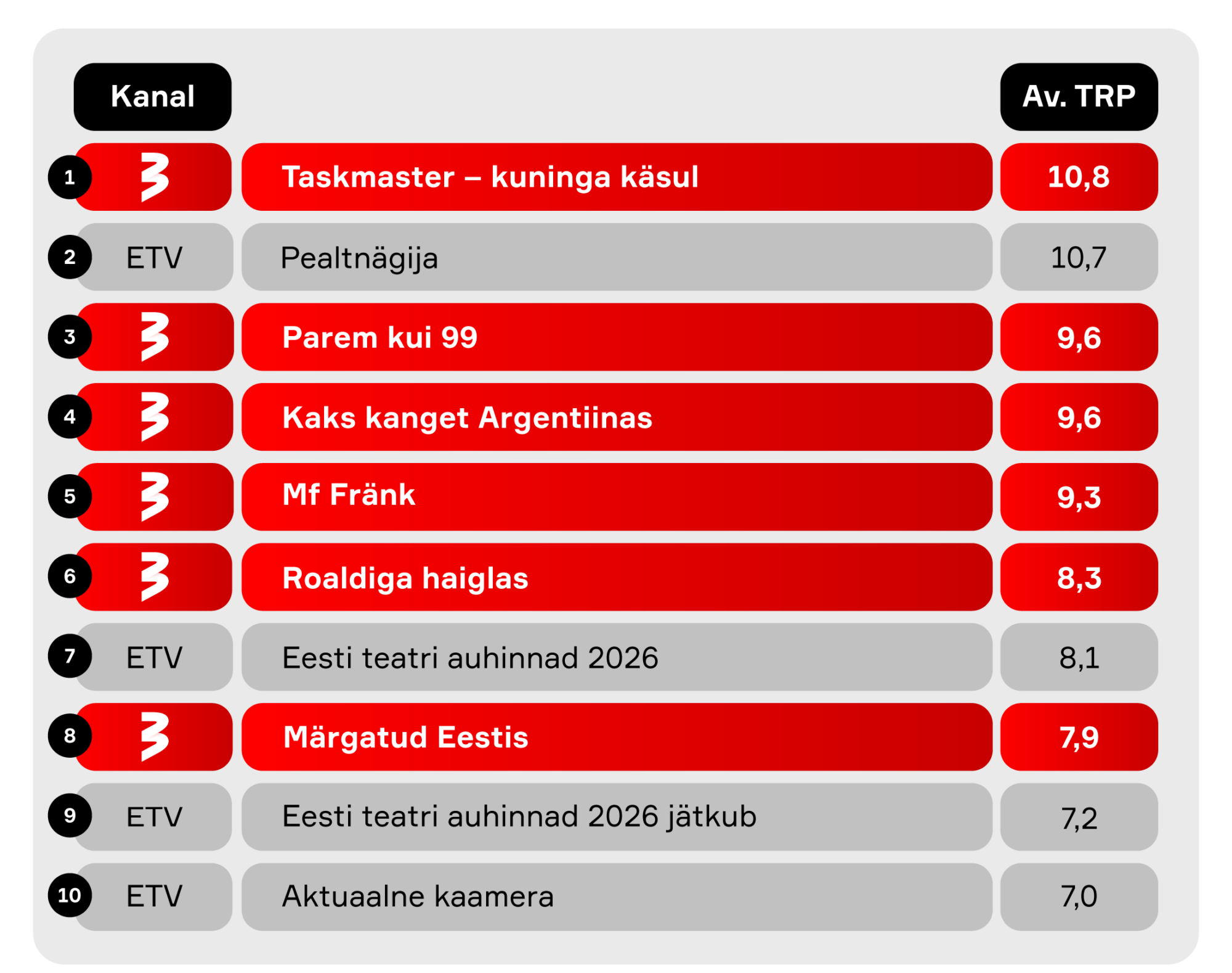 18–49aastaste vaadatuimad telesaated märtsis