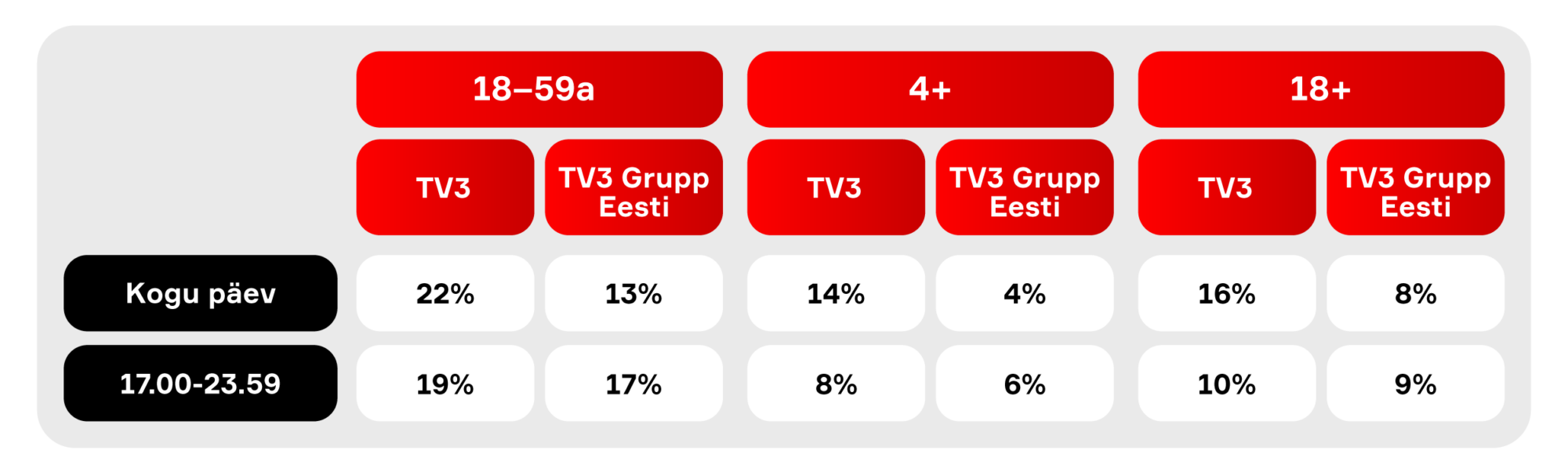 TV3 Grupp Eesti telekanalite reitingute kasv märts 2026 vs märts 2025