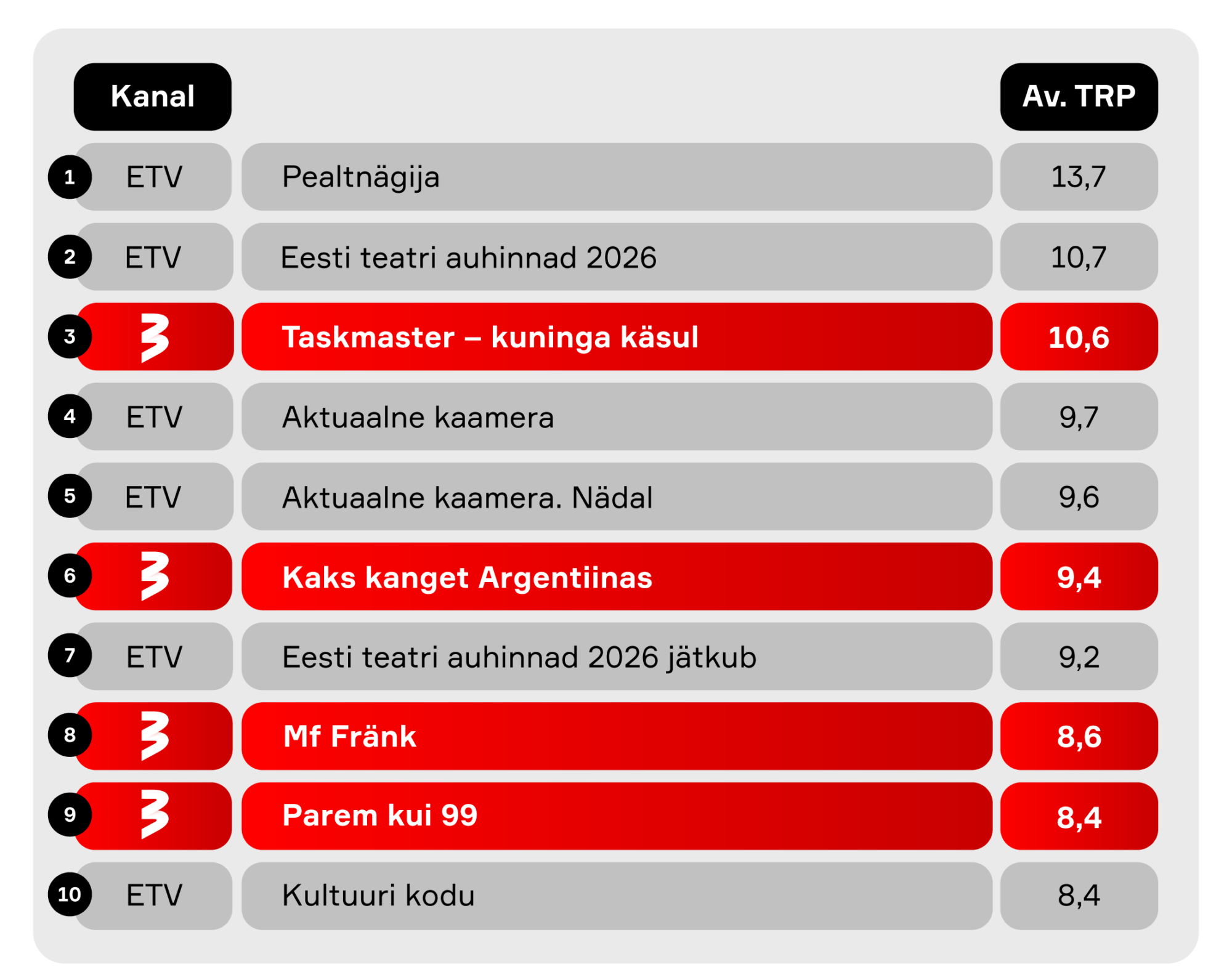18–59aastaste vaadatuimad telesaated märtsis